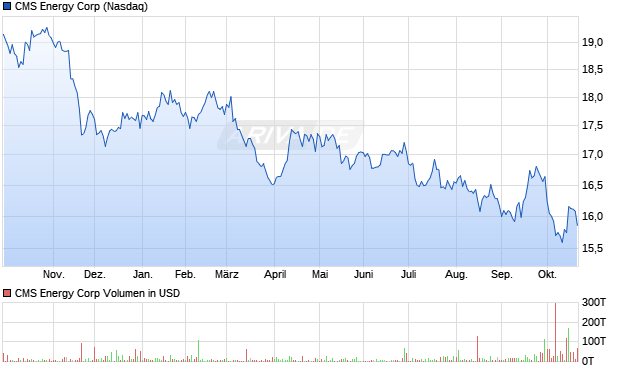 CMS Energy Aktie Chart