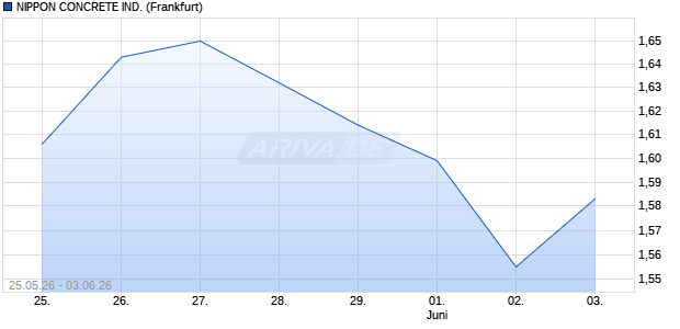 NIPPON CONCRETE IND. Aktie Chart