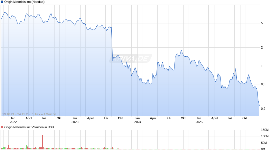 Origin Materials Chart