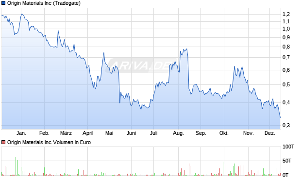Origin Materials Aktie Chart