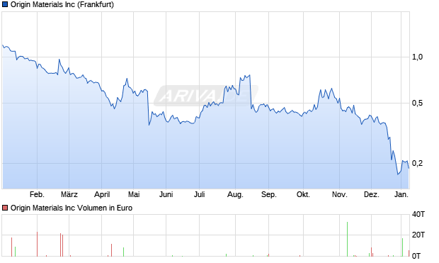 Origin Materials Aktie Chart