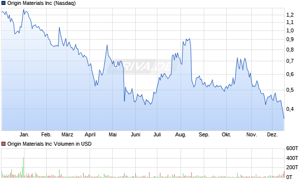 Origin Materials Aktie Chart