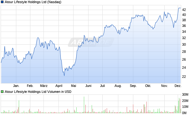 Atour Lifestyle Aktie Chart