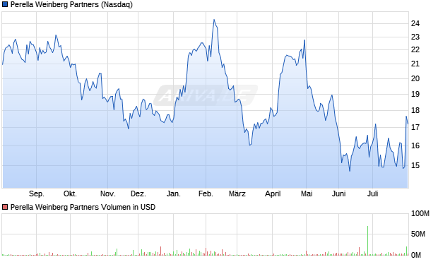 Perella Weinberg Partners Aktie Chart