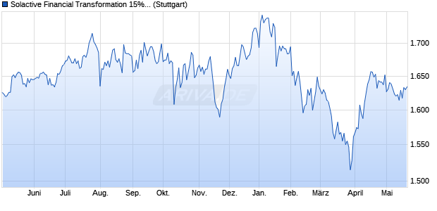 Solactive Financial Transformation 15% VT index Chart