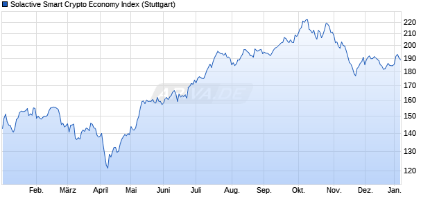 Solactive Smart Crypto Economy Index Chart