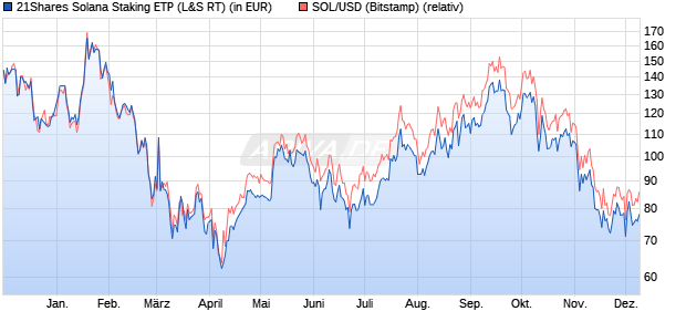 21Shares Solana Staking ETP (WKN: A3GSS0) Chart