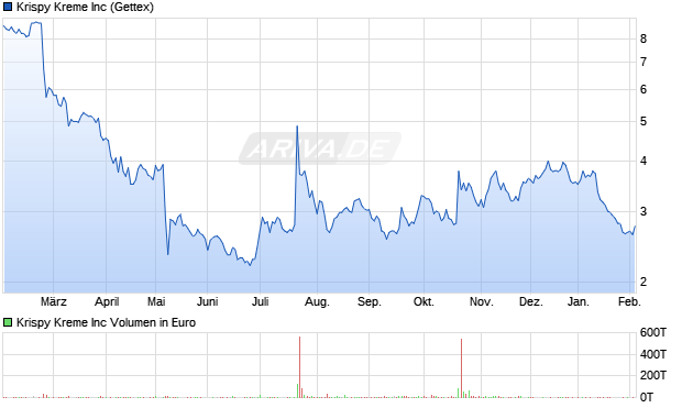 Krispy Kreme Aktie Chart
