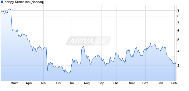 Krispy Kreme Aktie Chart