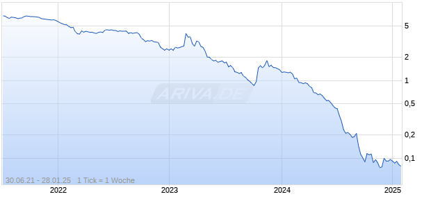 TheraVet SA Chart