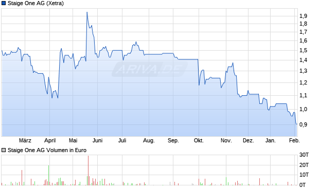 Staige One Aktie Chart