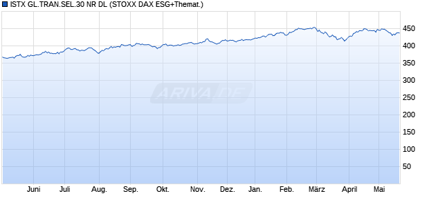 ISTX GL.TRAN.SEL.30 NR DL Chart