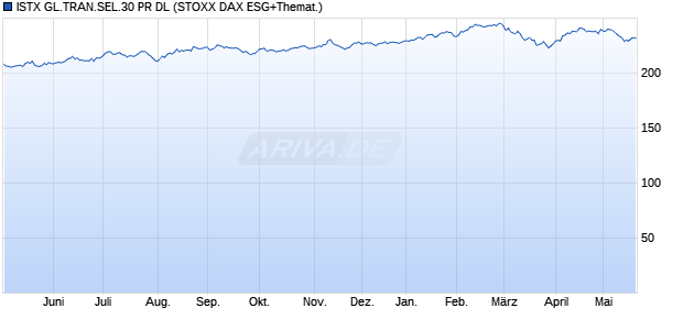 ISTX GL.TRAN.SEL.30 PR DL Chart