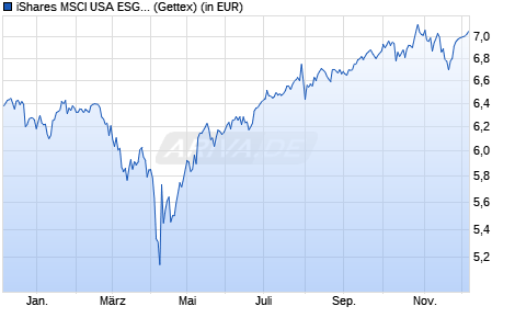 Performance des iShares MSCI USA ESG Enhanced UCITS ETF EUR Hedged (Acc) (WKN A3CR2Z, ISIN IE000U7L59A3)