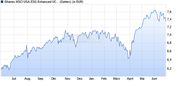 Performance des iShares MSCI USA ESG Enhanced UCITS ETF EUR Hedged (Acc) (WKN A3CR2Z, ISIN IE000U7L59A3)