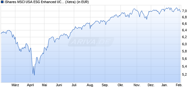 Performance des iShares MSCI USA ESG Enhanced UCITS ETF EUR Hedged (Acc) (WKN A3CR2Z, ISIN IE000U7L59A3)