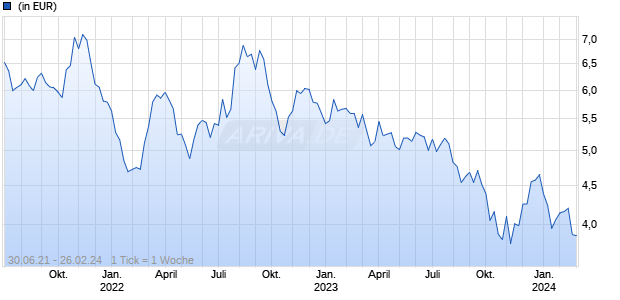 HANetf S&P Global Clean Energy Select HANzeroTM UCITS ETF A Chart