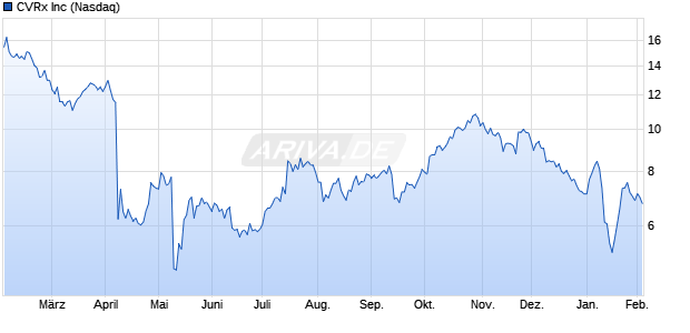 CVRx Aktie Chart