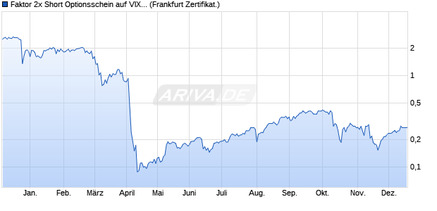 Faktor 2x Short Optionsschein auf VIX [Vontobel] (WKN: VQ8ZWP) Chart