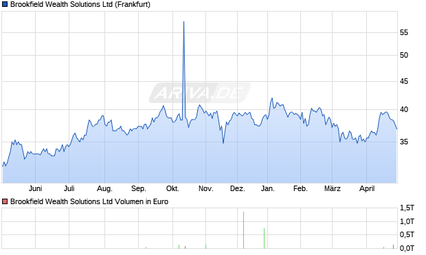 Brookfield Wealth Solutions Aktie Chart