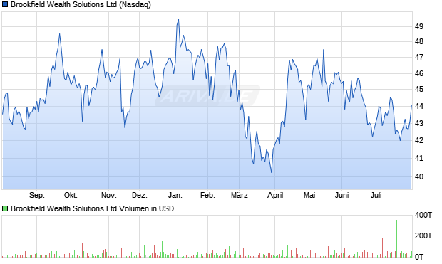 Brookfield Wealth Solutions Aktie Chart