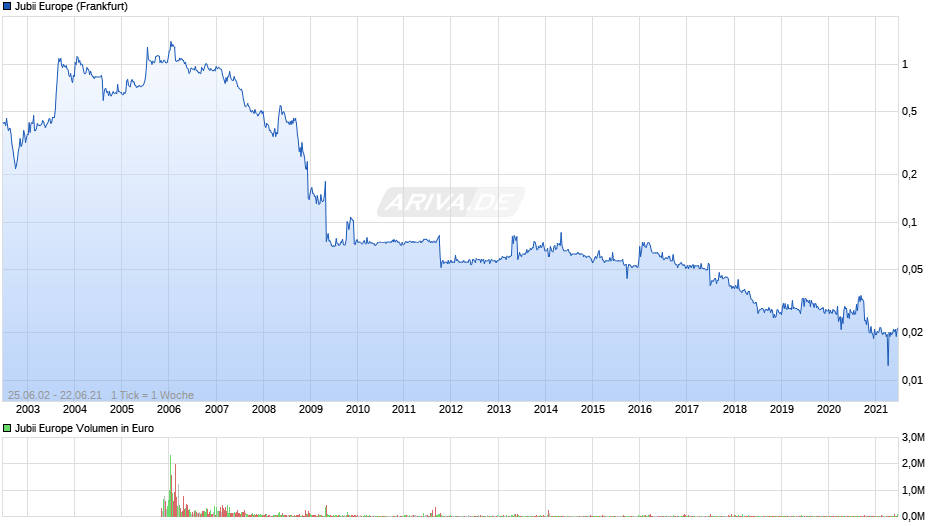 Jubii Europe Chart