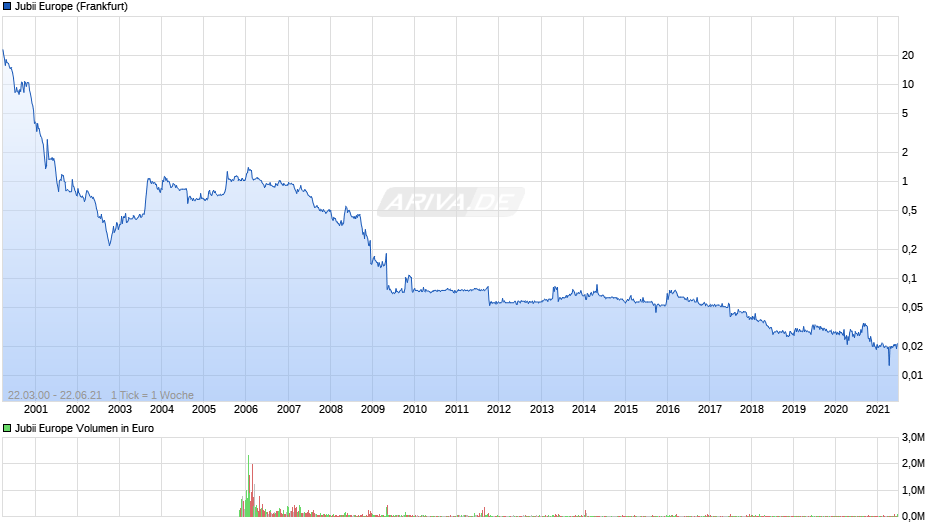 Jubii Europe Chart