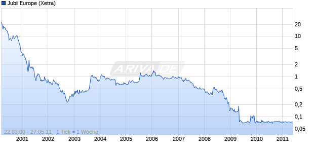 Jubii Europe Chart