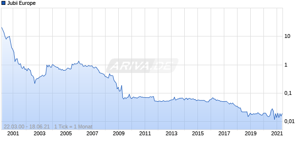Jubii Europe Chart