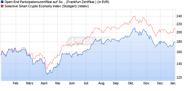 Open-End Partizipationszertifikat auf Solactive Smart . (WKN: VQ8SSC) Chart