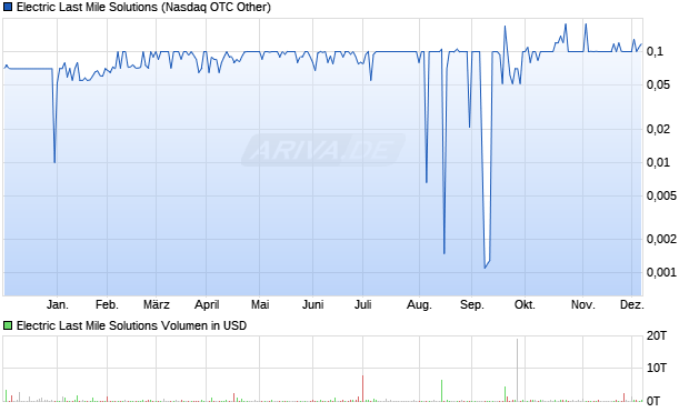 Electric Last Mile Solutions Aktie Chart