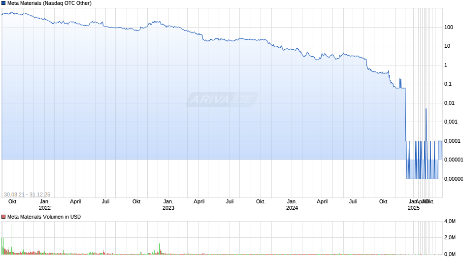 Meta Materials Chart