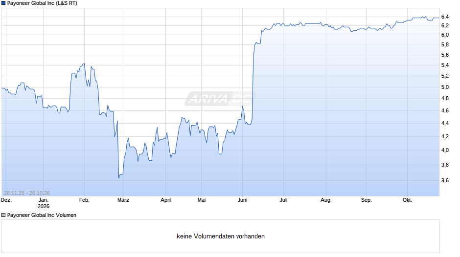 Payoneer Global Chart