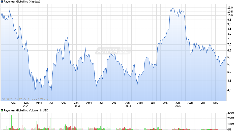 Payoneer Global Chart