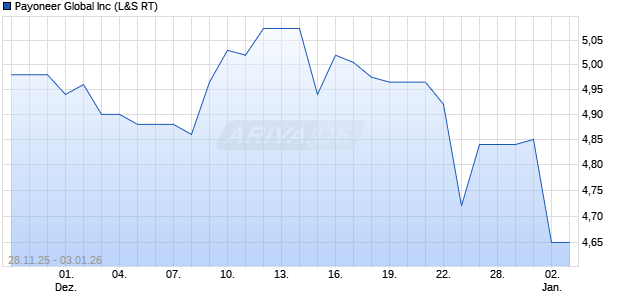 Payoneer Global Aktie Chart