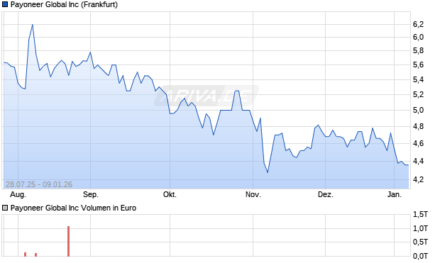 Payoneer Global Aktie Chart