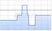 Payoneer Global Inc Chart