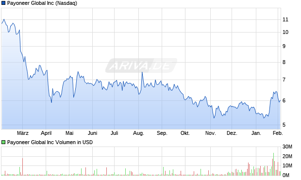 Payoneer Global Aktie Chart