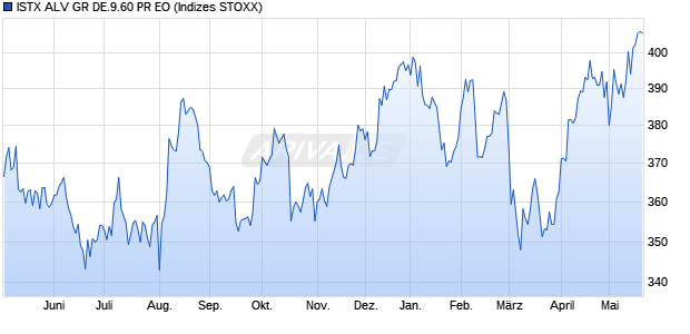 ISTX ALV GR DE.9.60 PR EO Chart