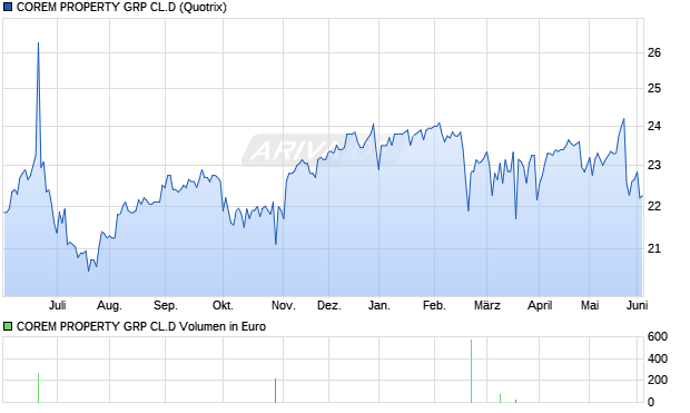 COREM PROPERTY GRP CL.D Aktie Chart