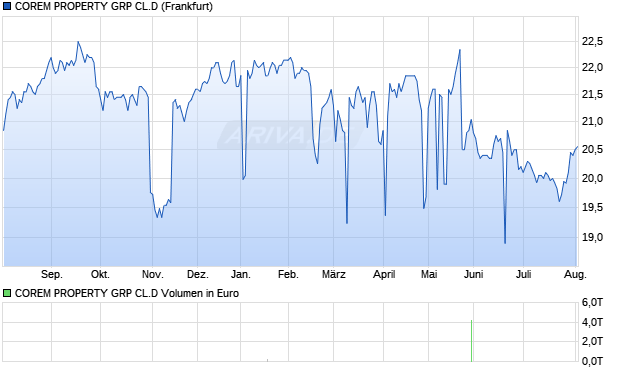 COREM PROPERTY GRP CL.D Aktie Chart