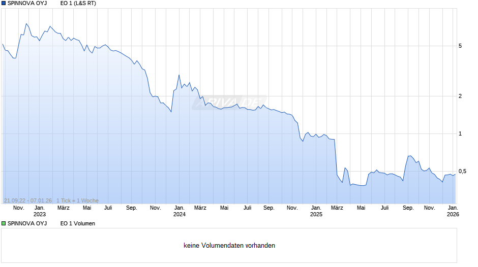 SPINNOVA OYJ         EO 1 Chart