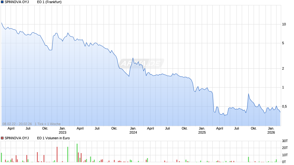 SPINNOVA OYJ         EO 1 Chart