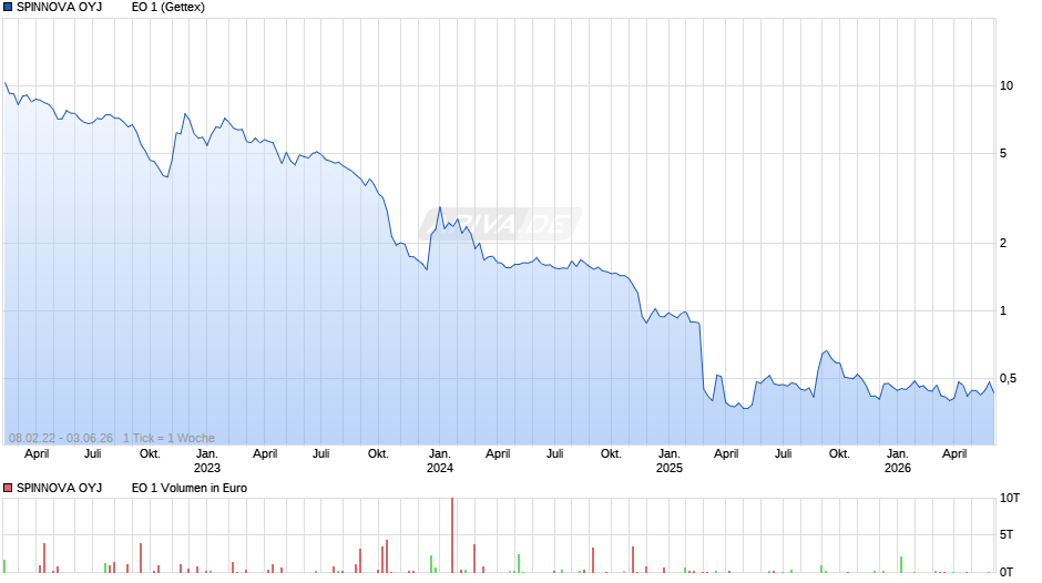SPINNOVA OYJ         EO 1 Chart