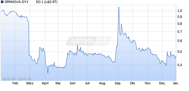 SPINNOVA OYJ         EO 1 Aktie Chart