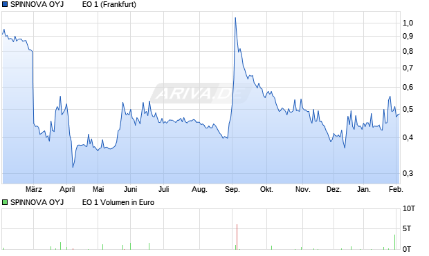 SPINNOVA OYJ         EO 1 Aktie Chart