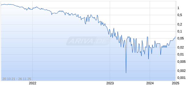 Plant Veda Foods Ltd Chart