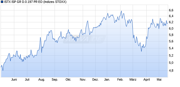 ISTX ISP GR D.0.197 PR EO Chart