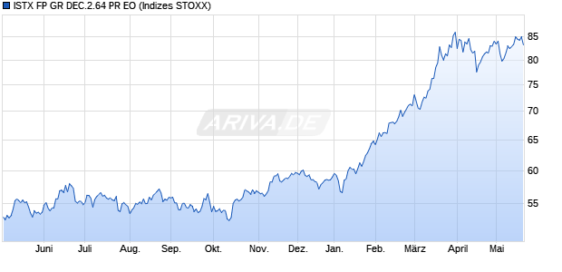 ISTX FP GR DEC.2.64 PR EO Chart
