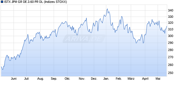 ISTX JPM GR DE.3.60 PR DL Chart